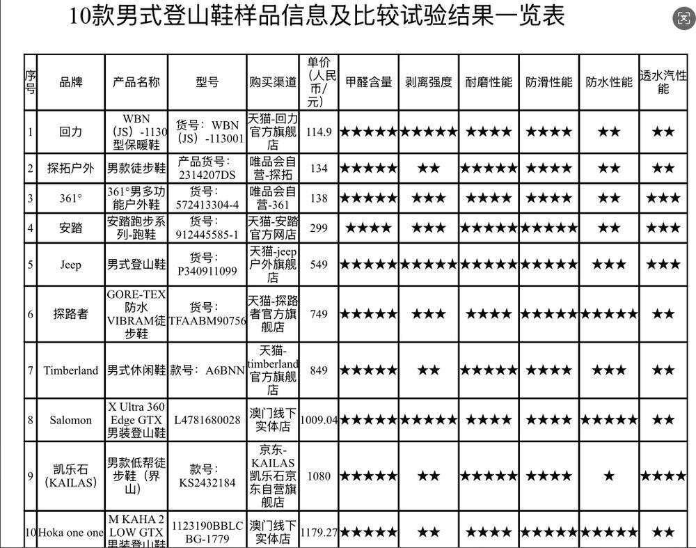 山鞋：超半数不防水部分涉嫌虚假宣传AG真人平台广东消委会测评25款登(图1)