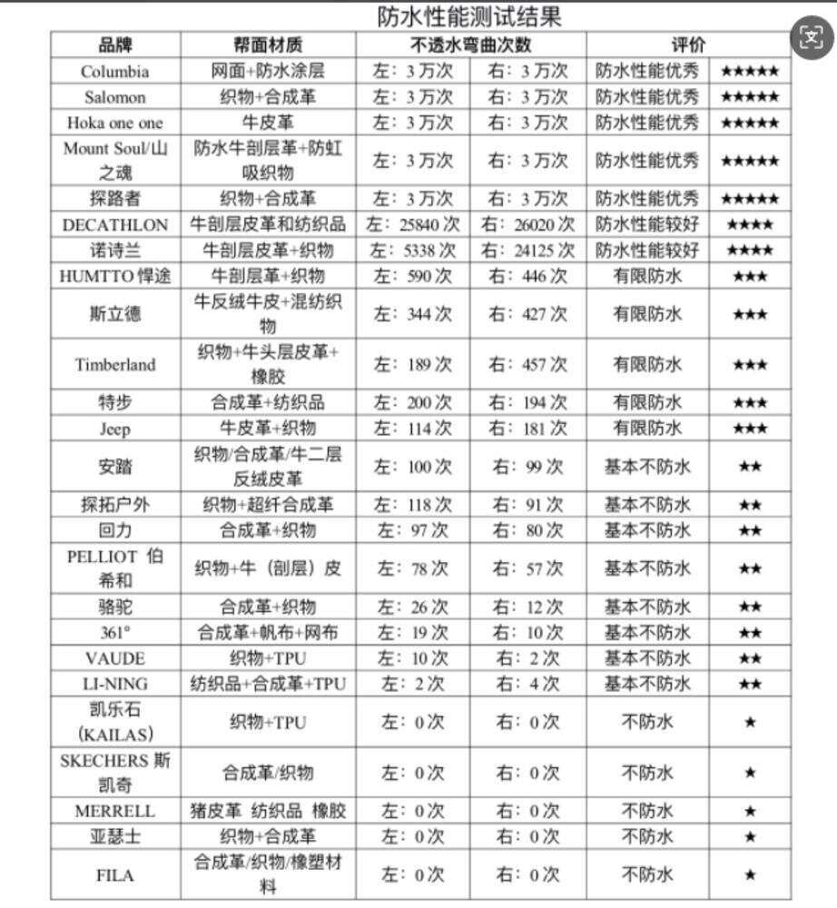 山鞋：超半数不防水部分涉嫌虚假宣传AG真人平台广东消委会测评25款登(图3)